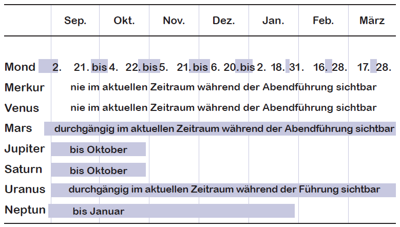 Sichtbarkeit von Mond und Planeten