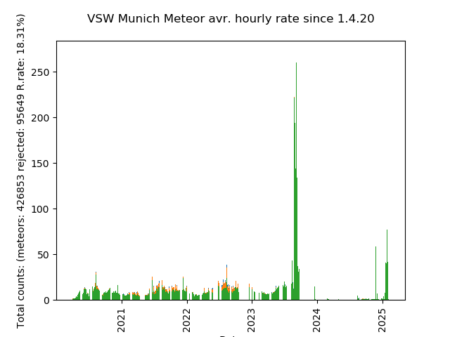 Auswertung