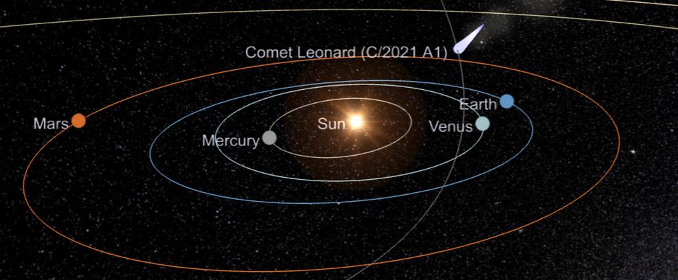 Komet Leonard im Sonnensystem